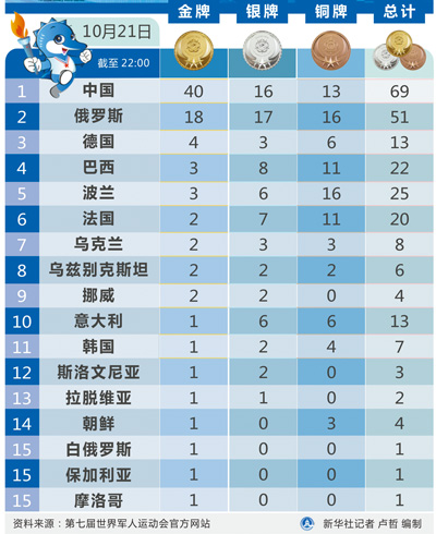 精誠(chéng)帶來新資訊：第七屆世界軍人運(yùn)動(dòng)會(huì)金牌榜