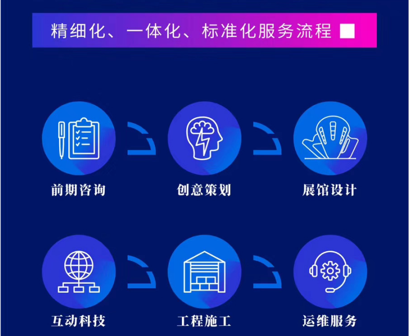 陜西精誠做展覽館設(shè)計合作流程